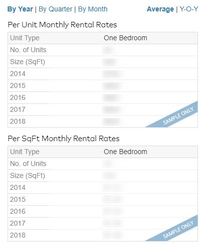 Rental Rate History